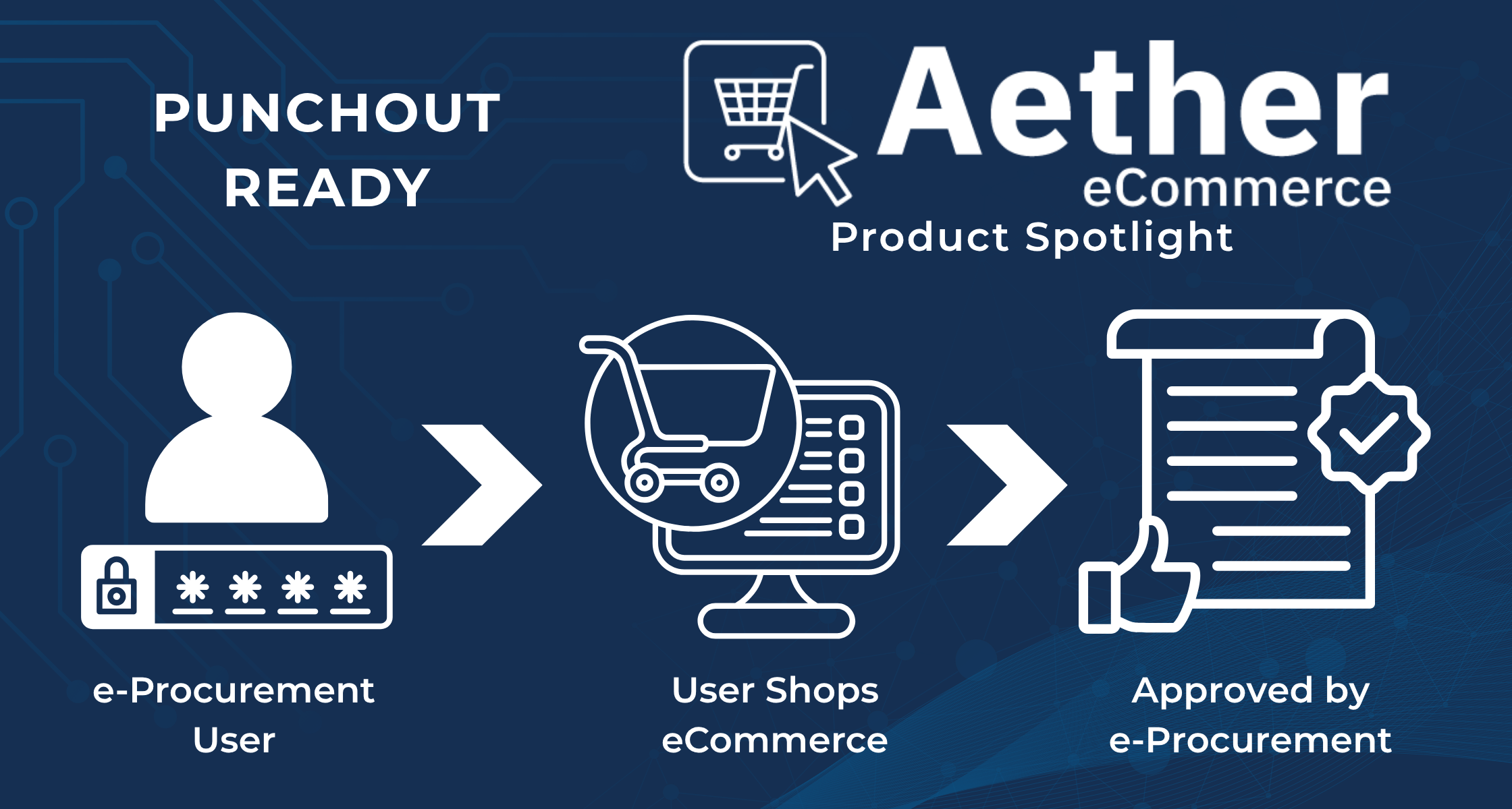 Product Spotlight: Aether eCommerce – PunchOut catalog
